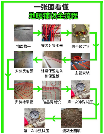 地暖安装全流程规范：施工标准与示意图解