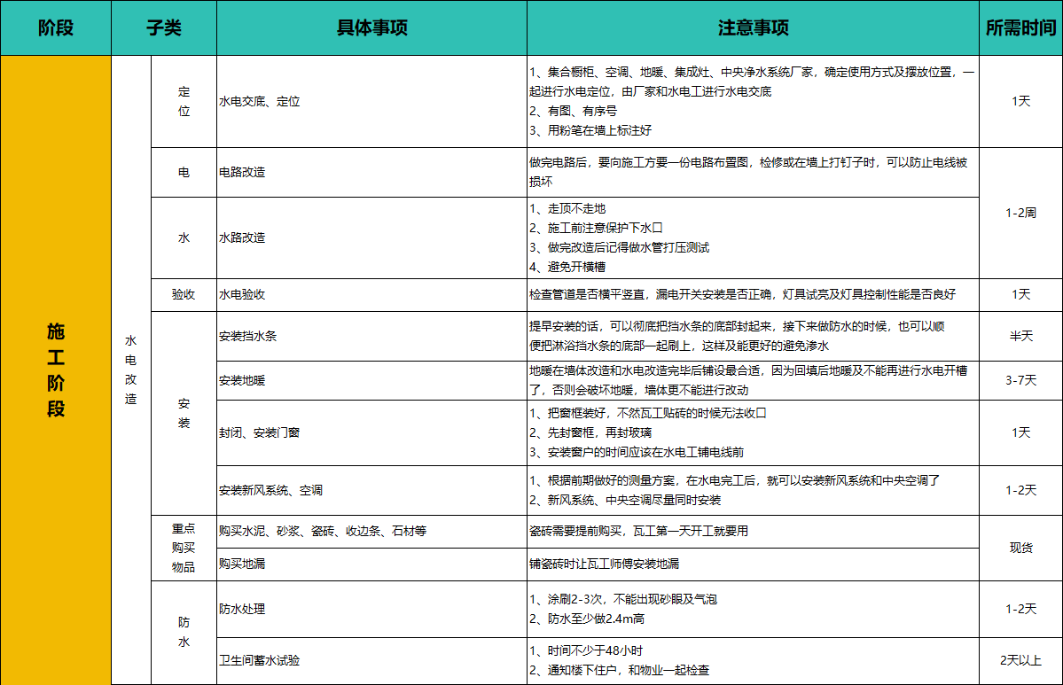 从开工到入住，2026年装修流程步骤明细
